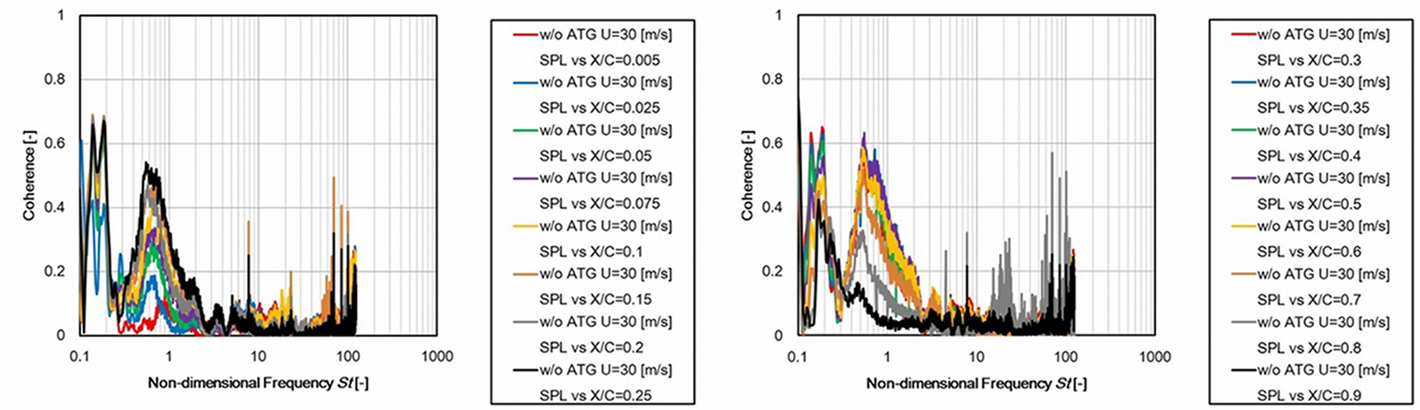 Fig.2 Cross-correlation analysis of pressure fluctuation and airfoil noise.png